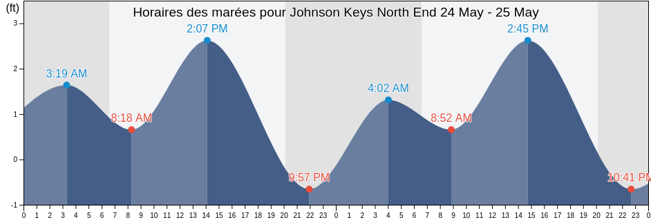 Horaires des marées pour Johnson Keys North End, Monroe County, Florida, United States