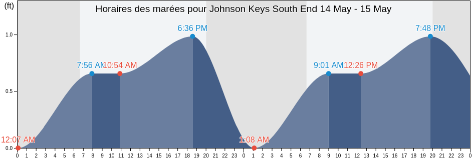 Horaires des marées pour Johnson Keys South End, Monroe County, Florida, United States