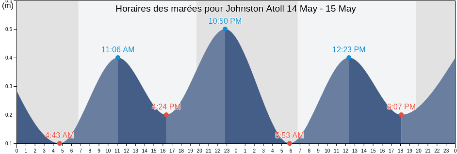 Horaires des marées pour Johnston Atoll, United States Minor Outlying Islands