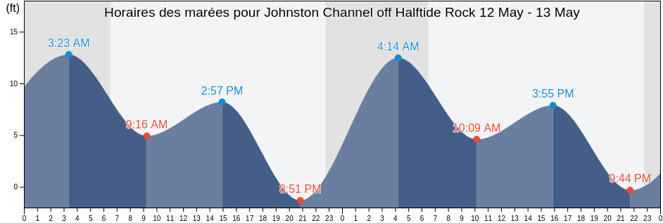 Horaires des marées pour Johnston Channel off Halftide Rock, Aleutians East Borough, Alaska, United States