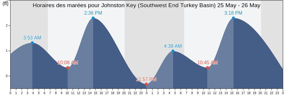 Horaires des marées pour Johnston Key (Southwest End Turkey Basin), Monroe County, Florida, United States