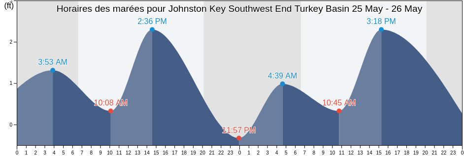 Horaires des marées pour Johnston Key Southwest End Turkey Basin, Monroe County, Florida, United States