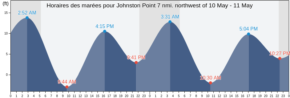 Horaires des marées pour Johnston Point 7 nmi. northwest of, Valdez-Cordova Census Area, Alaska, United States