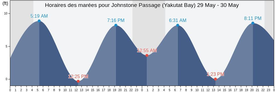 Horaires des marées pour Johnstone Passage (Yakutat Bay), Yakutat City and Borough, Alaska, United States