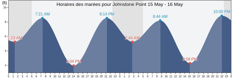 Horaires des marées pour Johnstone Point, Valdez-Cordova Census Area, Alaska, United States