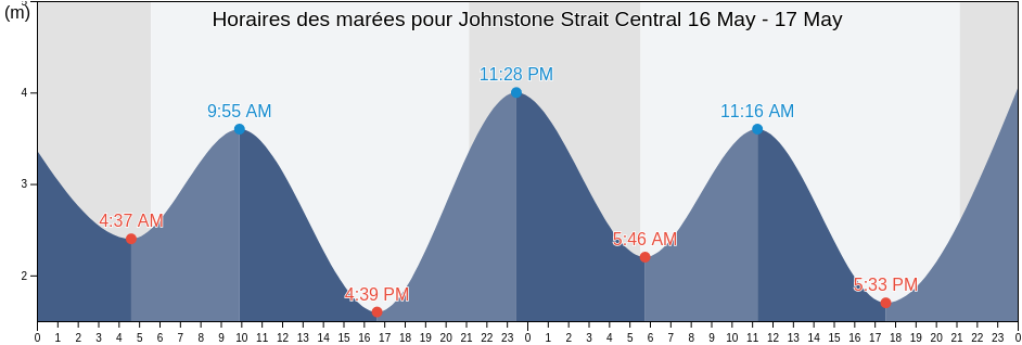 Horaires des marées pour Johnstone Strait Central, Strathcona Regional District, British Columbia, Canada