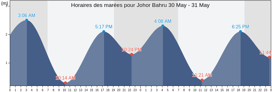 Horaires des marées pour Johor Bahru, Johor, Malaysia
