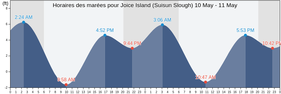 Horaires des marées pour Joice Island (Suisun Slough), Solano County, California, United States