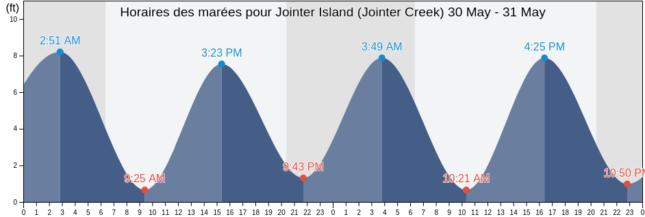 Horaires des marées pour Jointer Island (Jointer Creek), Glynn County, Georgia, United States