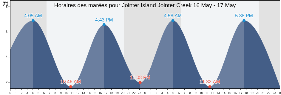 Horaires des marées pour Jointer Island Jointer Creek, Glynn County, Georgia, United States