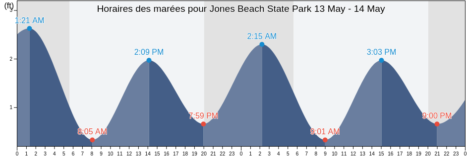 Horaires des marées pour Jones Beach State Park, Nassau County, New York, United States