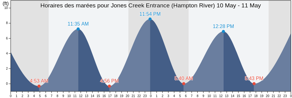 Horaires des marées pour Jones Creek Entrance (Hampton River), McIntosh County, Georgia, United States