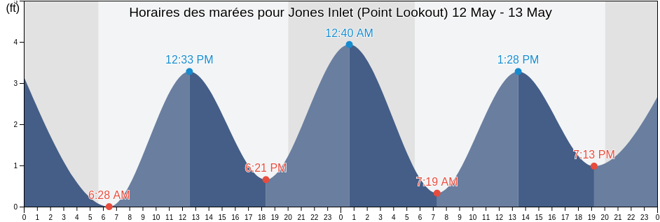 Horaires des marées pour Jones Inlet (Point Lookout), Nassau County, New York, United States