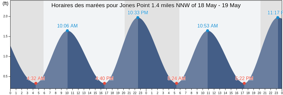 Horaires des marées pour Jones Point 1.4 miles NNW of, Richmond County, Virginia, United States