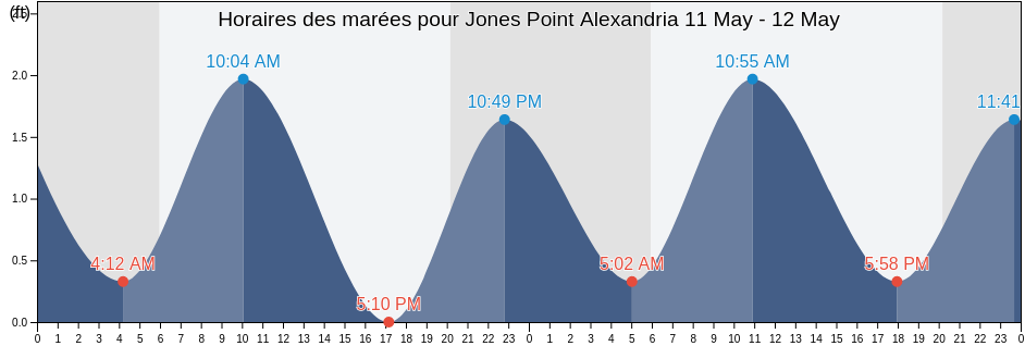 Horaires des marées pour Jones Point Alexandria, City of Alexandria, Virginia, United States