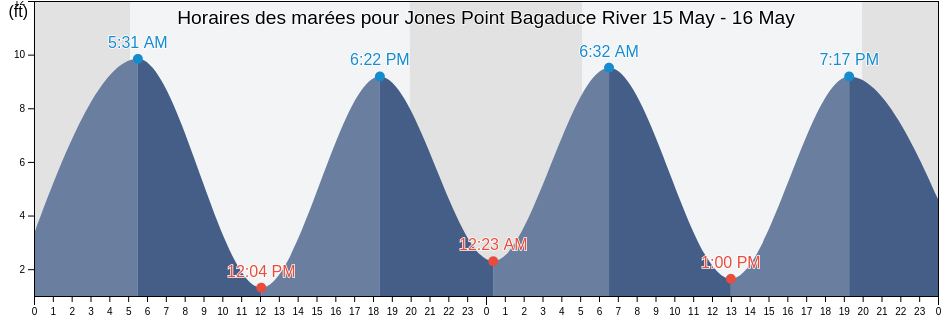Horaires des marées pour Jones Point Bagaduce River, Hancock County, Maine, United States