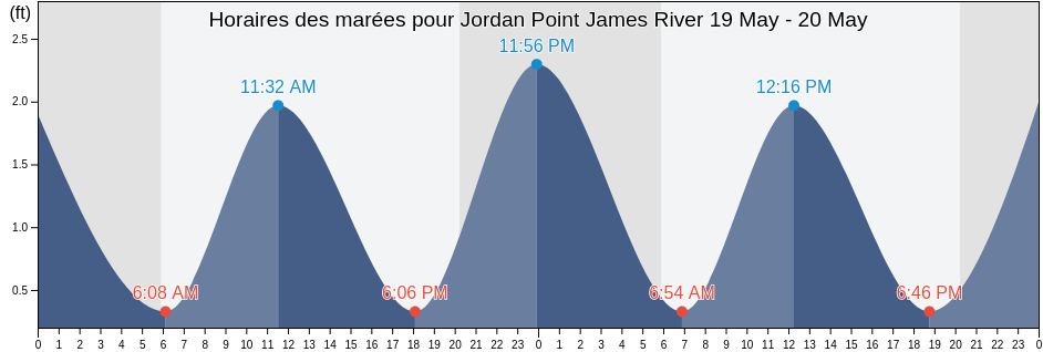 Horaires des marées pour Jordan Point James River, City of Hopewell, Virginia, United States