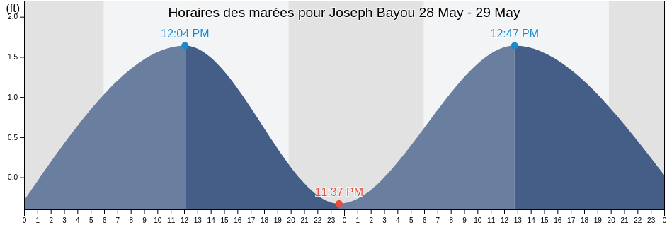 Horaires des marées pour Joseph Bayou, Plaquemines Parish, Louisiana, United States