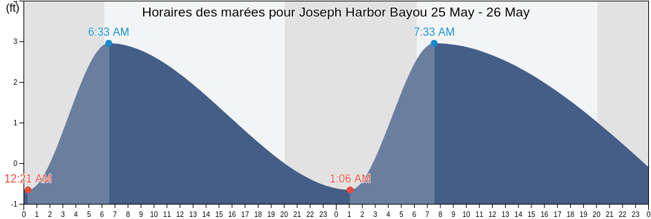 Horaires des marées pour Joseph Harbor Bayou, Cameron Parish, Louisiana, United States
