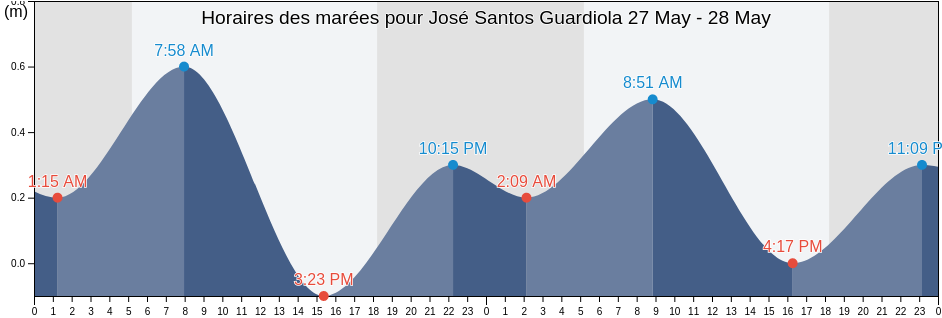 Horaires des marées pour José Santos Guardiola, Bay Islands, Honduras