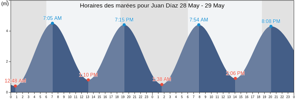 Horaires des marées pour Juan Díaz, Coclé, Panama