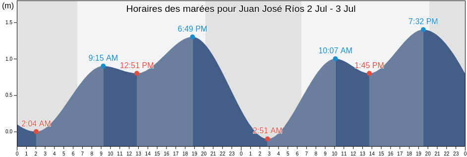 Horaires des marées pour Juan José Ríos, Guasave, Sinaloa, Mexico