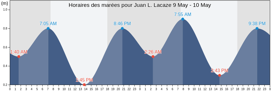 Horaires des marées pour Juan L. Lacaze, Juan Lacaze, Colonia, Uruguay
