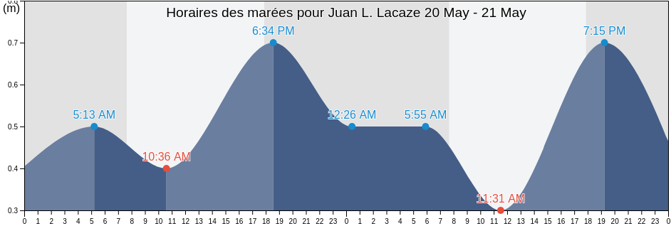 Horaires des marées pour Juan L. Lacaze, Juan Lacaze, Colonia, Uruguay