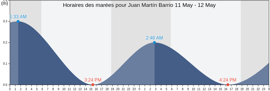 Horaires des marées pour Juan Martín Barrio, Yabucoa, Puerto Rico