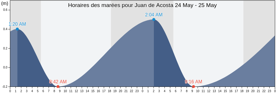 Horaires des marées pour Juan de Acosta, Atlántico, Colombia