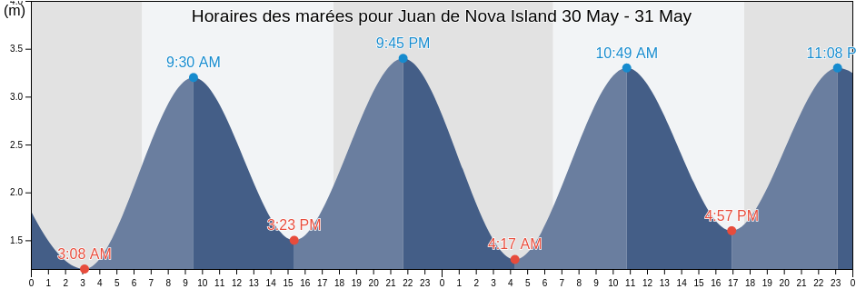 Horaires des marées pour Juan de Nova Island, Îles Éparses, French Southern Territories