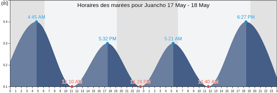 Horaires des marées pour Juancho, Oviedo, Pedernales, Dominican Republic