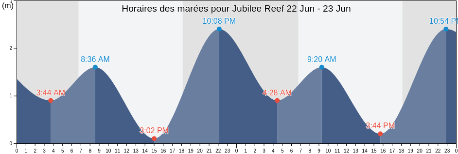 Horaires des marées pour Jubilee Reef, Lockhart River, Queensland, Australia