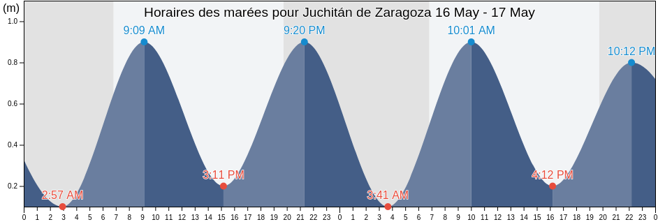 Horaires des marées pour Juchitán de Zaragoza, Heroica Ciudad de Juchitán de Zaragoza, Oaxaca, Mexico