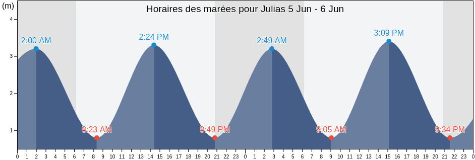 Horaires des marées pour Julias, Faro, Faro, Portugal