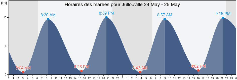 Horaires des marées pour Jullouville, Manche, Normandy, France