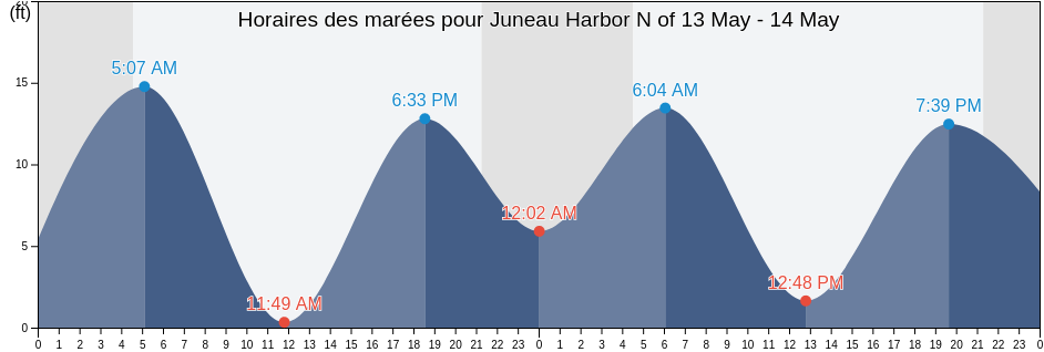 Horaires des marées pour Juneau Harbor N of, Juneau City and Borough, Alaska, United States