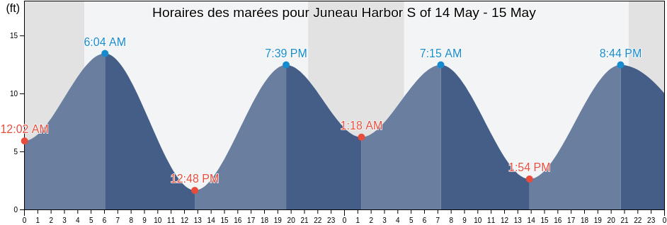 Horaires des marées pour Juneau Harbor S of, Juneau City and Borough, Alaska, United States