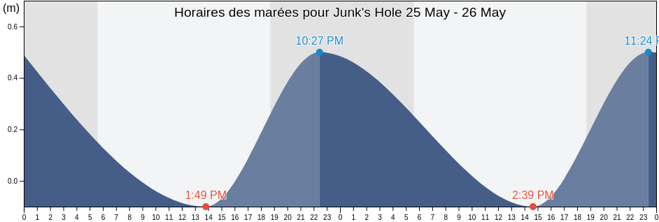 Horaires des marées pour Junk's Hole, East End, Saint John Island, U.S. Virgin Islands