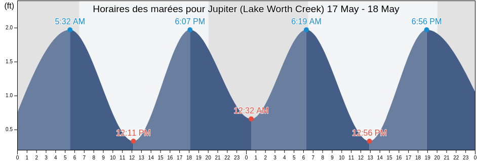 Horaires des marées pour Jupiter (Lake Worth Creek), Martin County, Florida, United States