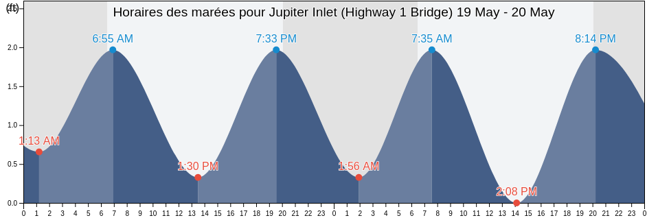 Horaires des marées pour Jupiter Inlet (Highway 1 Bridge), Martin County, Florida, United States