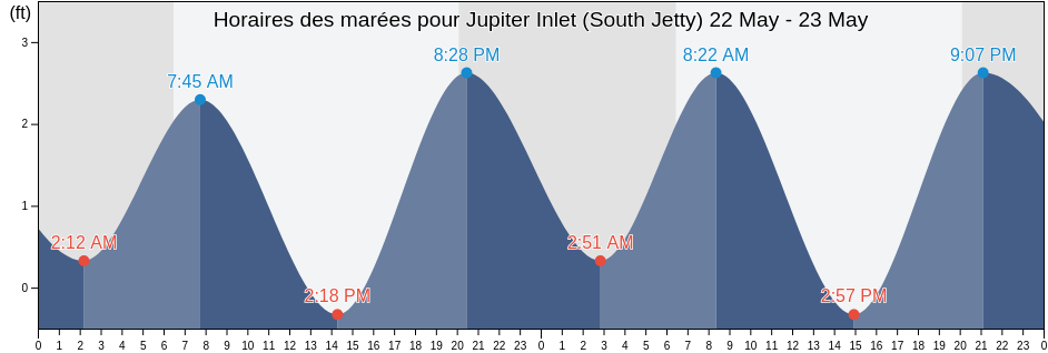 Horaires des marées pour Jupiter Inlet (South Jetty), Martin County, Florida, United States