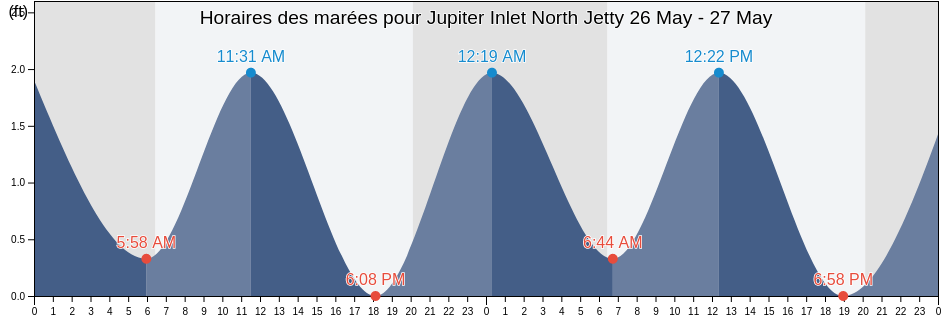 Horaires des marées pour Jupiter Inlet North Jetty, Martin County, Florida, United States