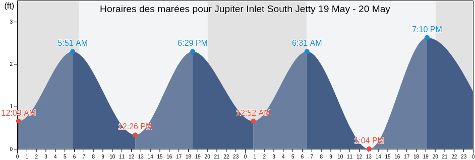 Horaires des marées pour Jupiter Inlet South Jetty, Martin County, Florida, United States
