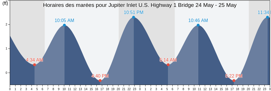 Horaires des marées pour Jupiter Inlet U.S. Highway 1 Bridge, Martin County, Florida, United States