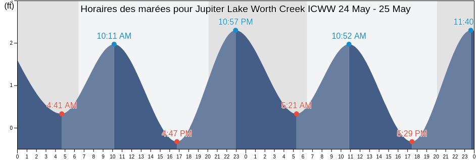 Horaires des marées pour Jupiter Lake Worth Creek ICWW, Martin County, Florida, United States