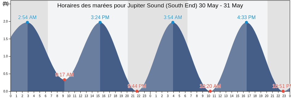 Horaires des marées pour Jupiter Sound (South End), Martin County, Florida, United States
