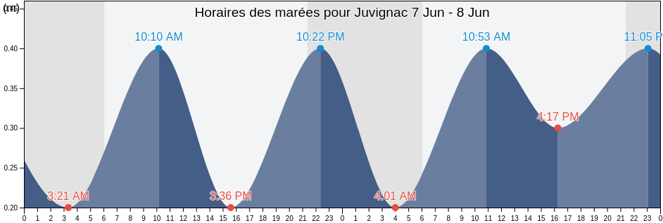 Horaires des marées pour Juvignac, Hérault, Occitanie, France