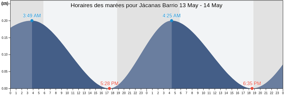 Horaires des marées pour Jácanas Barrio, Yabucoa, Puerto Rico