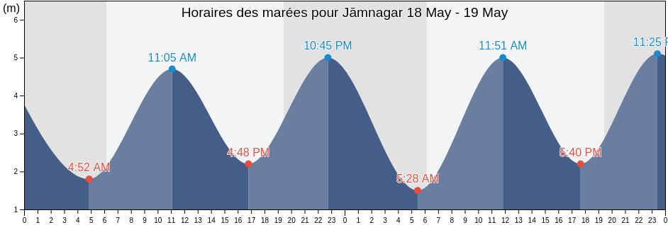 Horaires des marées pour Jāmnagar, Gujarat, India